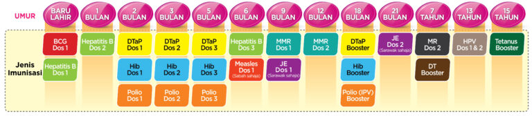 jadual imunisasi- bm